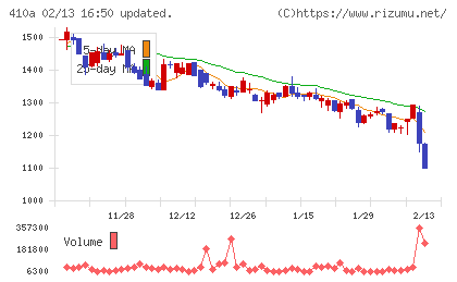 ＧＭＯコマースチャート