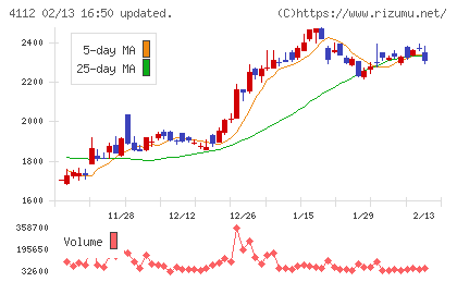保土谷化学工業チャート