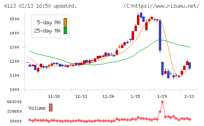 田岡化学工業チャート