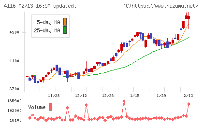 大日精化工業チャート