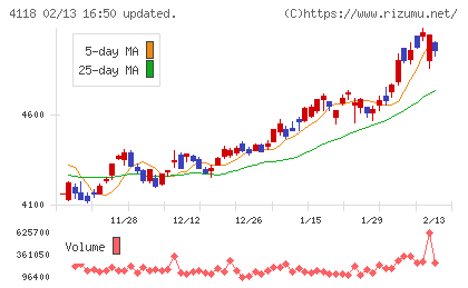 カネカチャート
