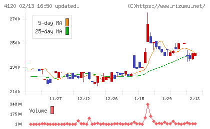 スガイ化学工業チャート