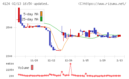 大阪油化工業チャート