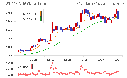 三和油化工業チャート