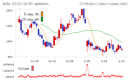 オーバーラップホールディングスチャート