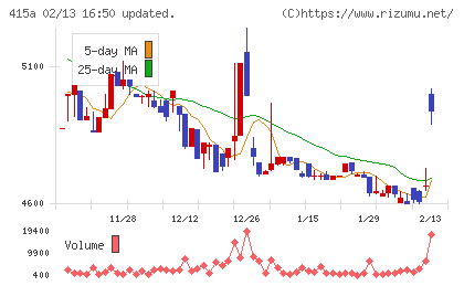 ＧＭＯ　ＴＥＣＨホールディングスチャート