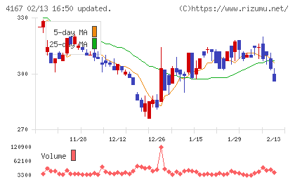 ココペリチャート