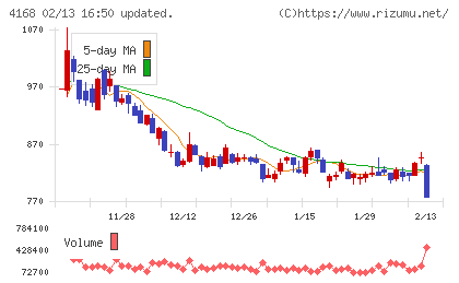 ヤプリチャート