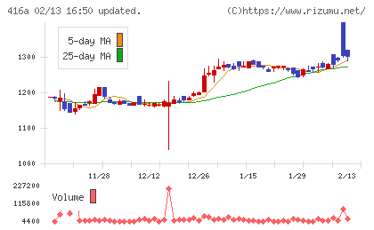 富士ユナイトホールディングスチャート