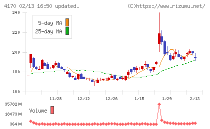 Ｋａｉｚｅｎ　Ｐｌａｔｆｏｒｍチャート