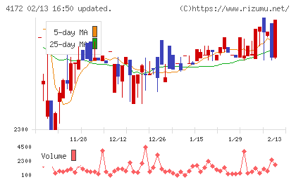 Ｈｉクラテスチャート