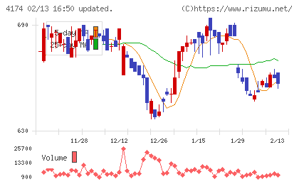アピリッツチャート