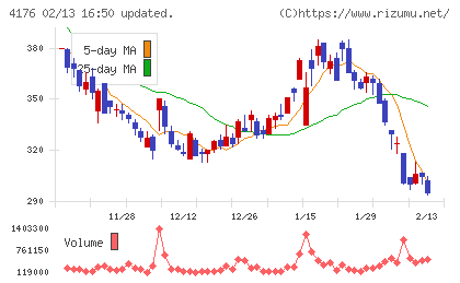 ココナラチャート