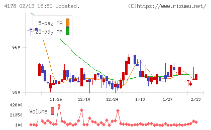 Ｓｈａｒｉｎｇ　Ｉｎｎｏｖａｔｉｏｎｓチャート