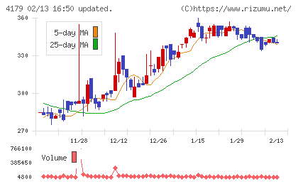 ジーネクストチャート