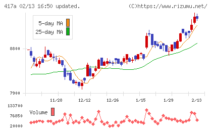 ブルーゾーンホールディングスチャート