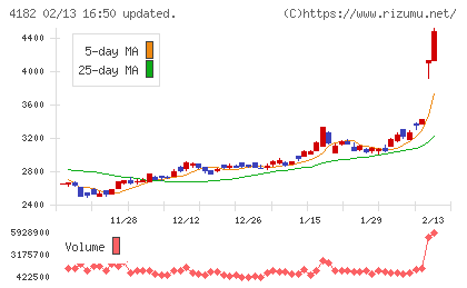 三菱ガス化学チャート