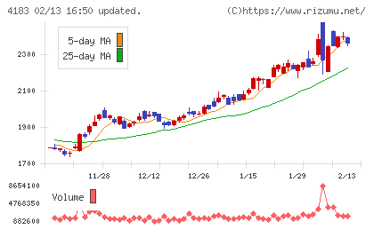 三井化学チャート