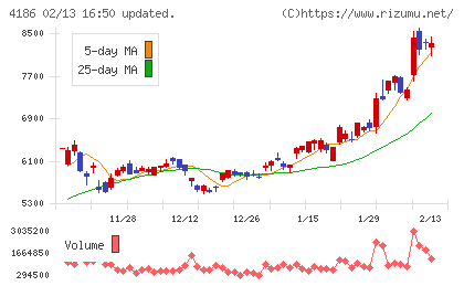 東京応化工業チャート