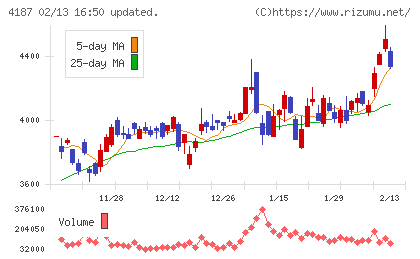 大阪有機化学工業チャート