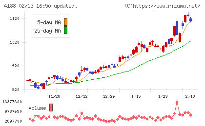 三菱ケミカルグループチャート