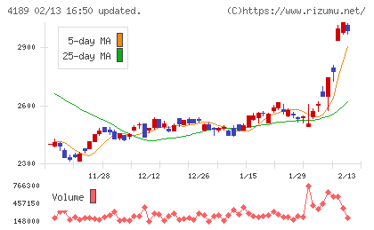 ＫＨネオケムチャート