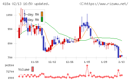 ウリドキチャート