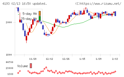 ファブリカホールディングスチャート