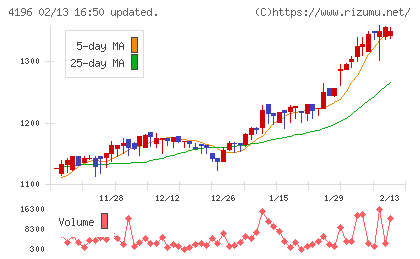 ネオマーケティングチャート