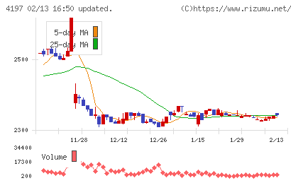 アスマークチャート