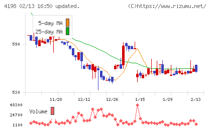 テンダチャート