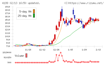 ワンダープラネットチャート