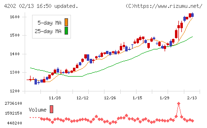 ダイセルチャート