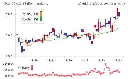 住友ベークライトチャート
