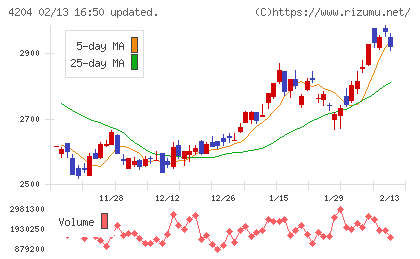 積水化学工業チャート