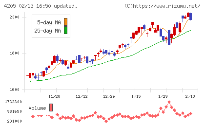 日本ゼオンチャート