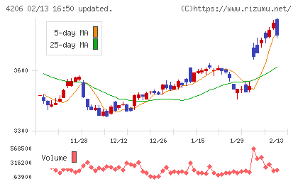 アイカ工業チャート