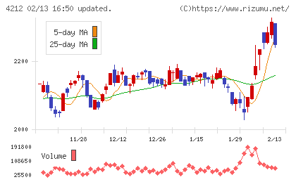 積水樹脂チャート