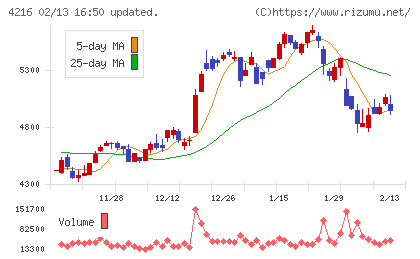 旭有機材チャート
