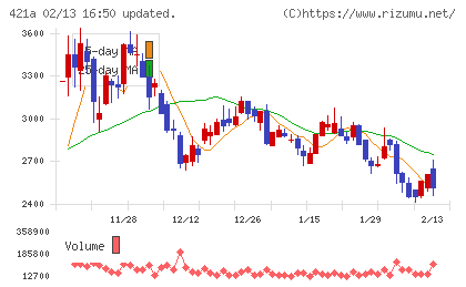 ムービン・ストラテジック・キャリアチャート