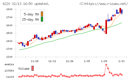 リケンテクノスチャート