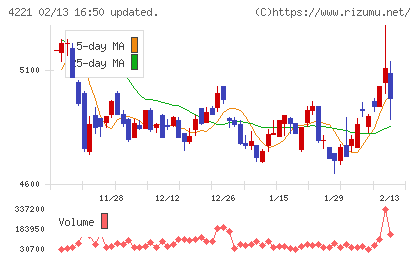 大倉工業チャート