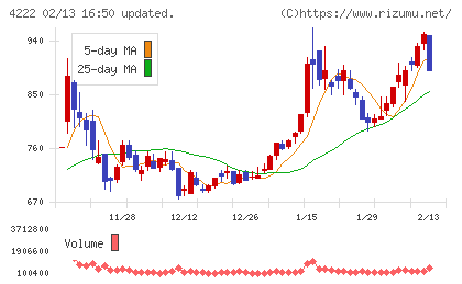 児玉化学工業チャート