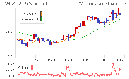 ロンシール工業チャート