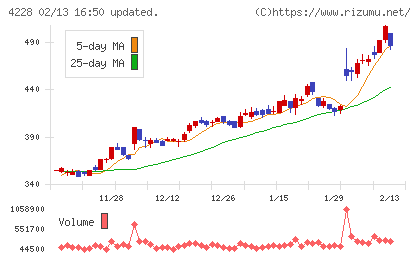 積水化成品工業チャート
