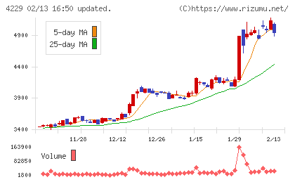 群栄化学工業チャート
