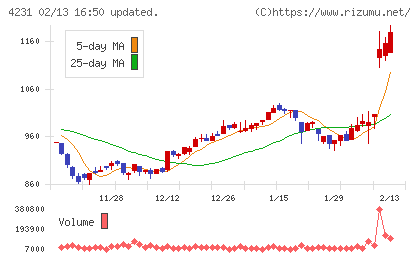 タイガースポリマーチャート