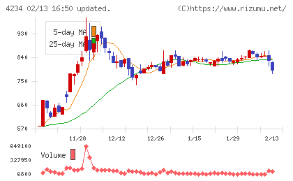 サンエー化研チャート
