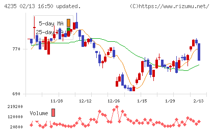 ウルトラファブリックス・ホールディングスチャート