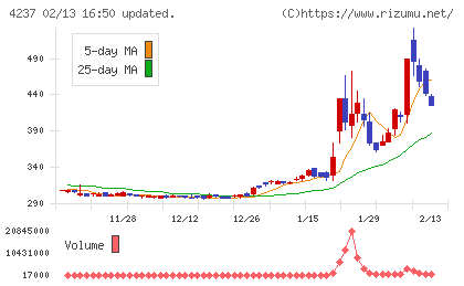フジプレアムチャート